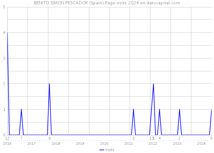 BENITO SIMON PESCADOR (Spain) Page visits 2024 