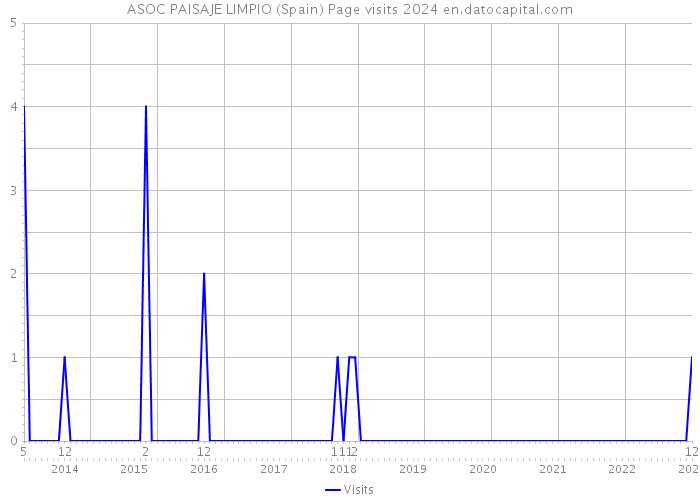 ASOC PAISAJE LIMPIO (Spain) Page visits 2024 