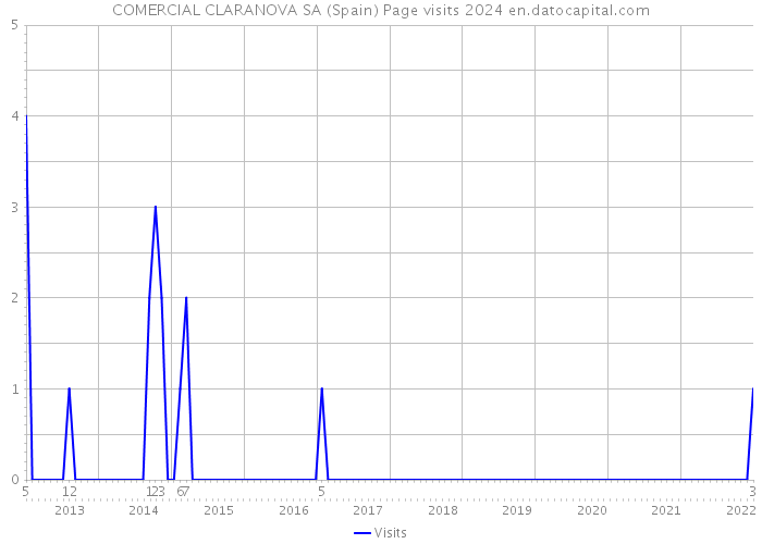 COMERCIAL CLARANOVA SA (Spain) Page visits 2024 