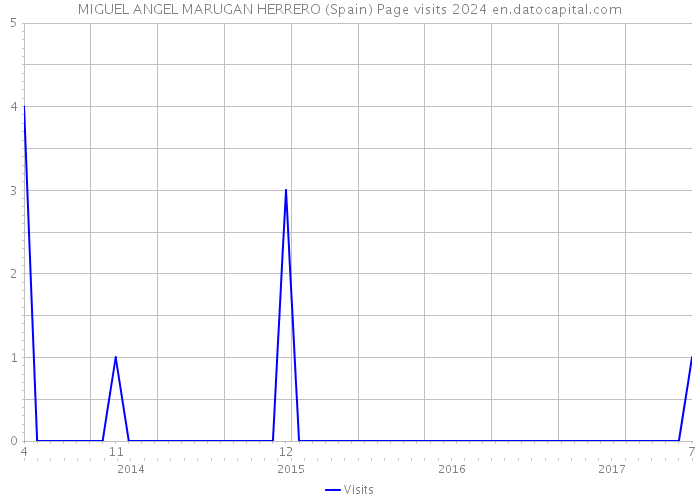 MIGUEL ANGEL MARUGAN HERRERO (Spain) Page visits 2024 