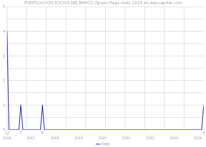 PURIFICACION SOCIAS DEL BARCO (Spain) Page visits 2024 