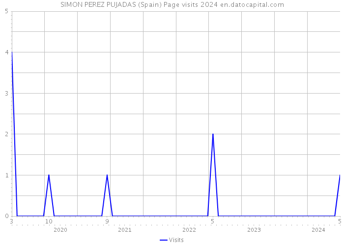 SIMON PEREZ PUJADAS (Spain) Page visits 2024 