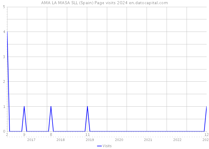 AMA LA MASA SLL (Spain) Page visits 2024 