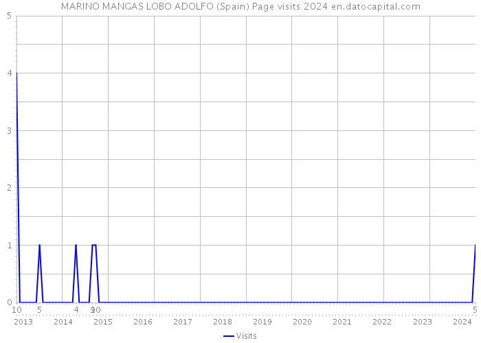 MARINO MANGAS LOBO ADOLFO (Spain) Page visits 2024 