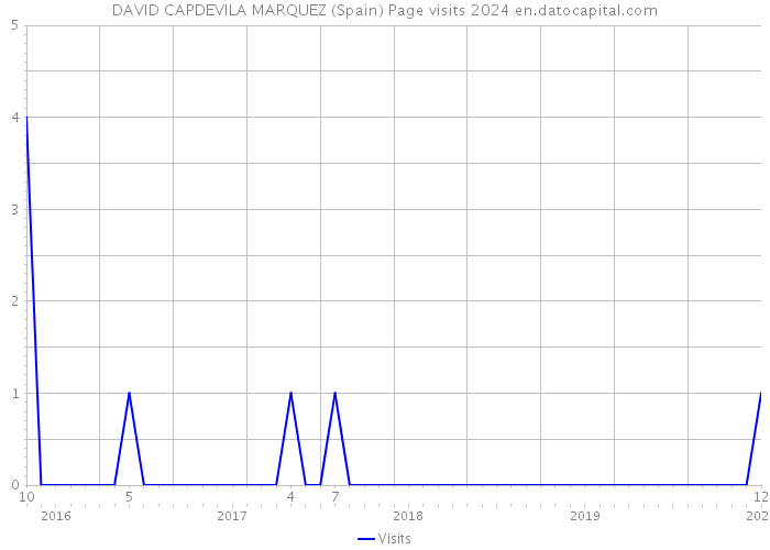 DAVID CAPDEVILA MARQUEZ (Spain) Page visits 2024 