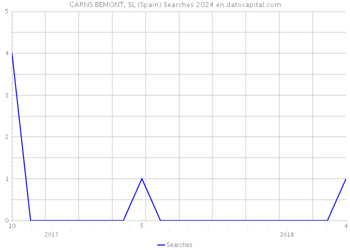 CARNS BEMONT, SL (Spain) Searches 2024 