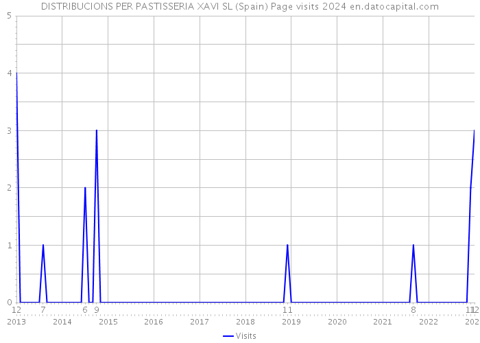 DISTRIBUCIONS PER PASTISSERIA XAVI SL (Spain) Page visits 2024 