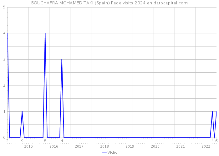 BOUCHAFRA MOHAMED TAKI (Spain) Page visits 2024 