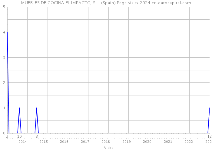 MUEBLES DE COCINA EL IMPACTO, S.L. (Spain) Page visits 2024 
