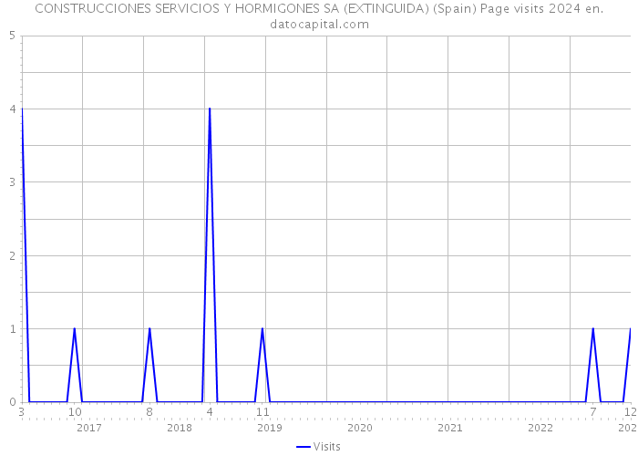CONSTRUCCIONES SERVICIOS Y HORMIGONES SA (EXTINGUIDA) (Spain) Page visits 2024 