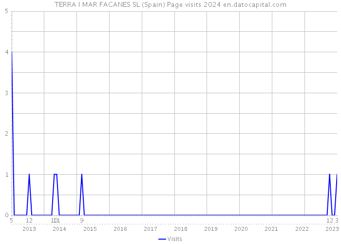 TERRA I MAR FACANES SL (Spain) Page visits 2024 