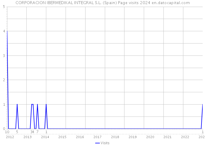 CORPORACION IBERMEDIKAL INTEGRAL S.L. (Spain) Page visits 2024 