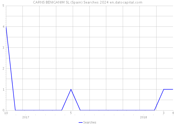 CARNS BENIGANIM SL (Spain) Searches 2024 
