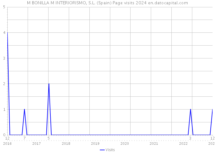 M BONILLA M INTERIORISMO, S.L. (Spain) Page visits 2024 