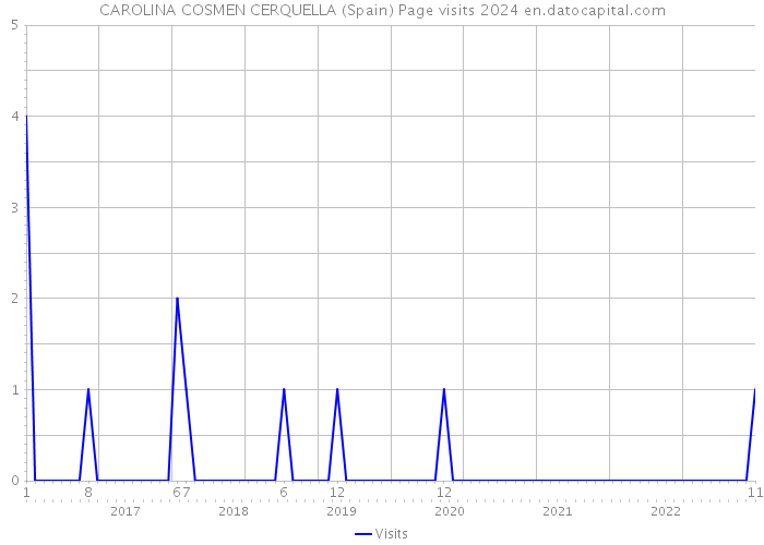 CAROLINA COSMEN CERQUELLA (Spain) Page visits 2024 
