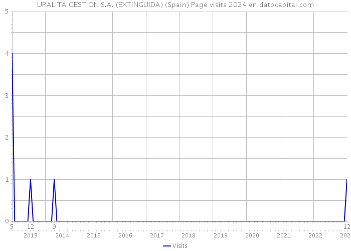 URALITA GESTION S.A. (EXTINGUIDA) (Spain) Page visits 2024 