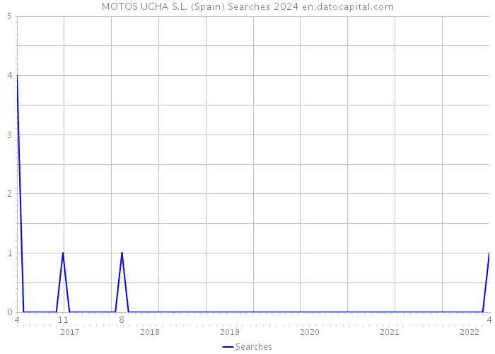 MOTOS UCHA S.L. (Spain) Searches 2024 