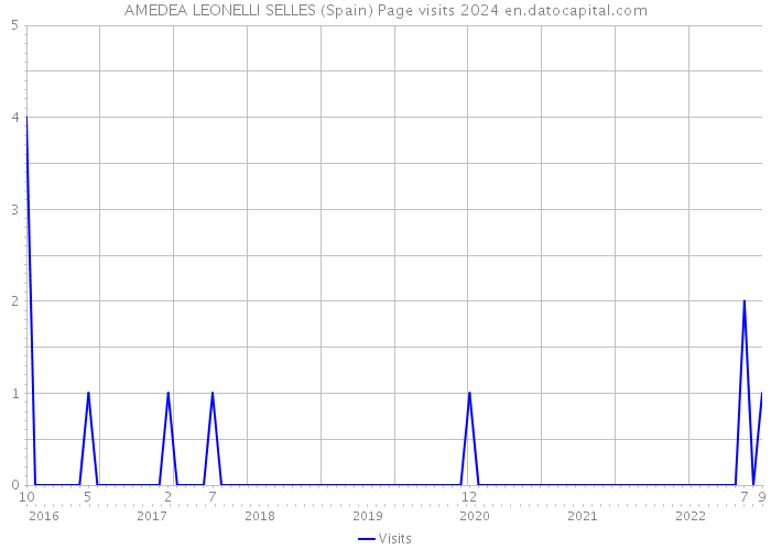 AMEDEA LEONELLI SELLES (Spain) Page visits 2024 