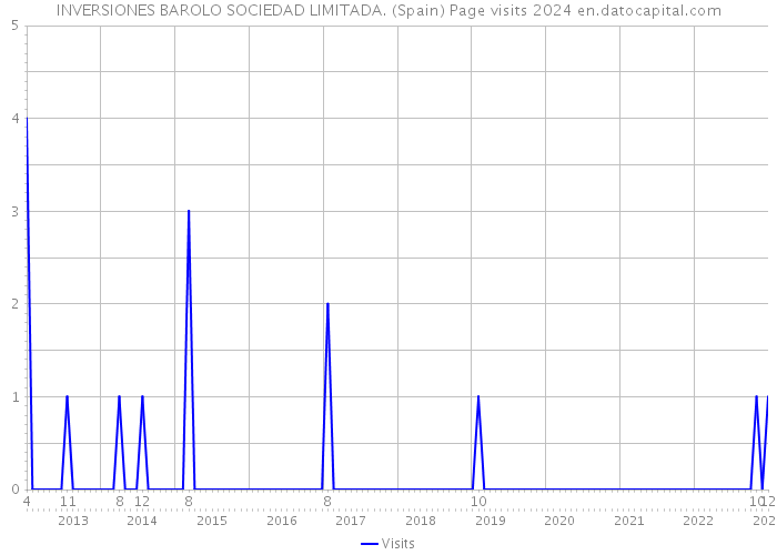 INVERSIONES BAROLO SOCIEDAD LIMITADA. (Spain) Page visits 2024 
