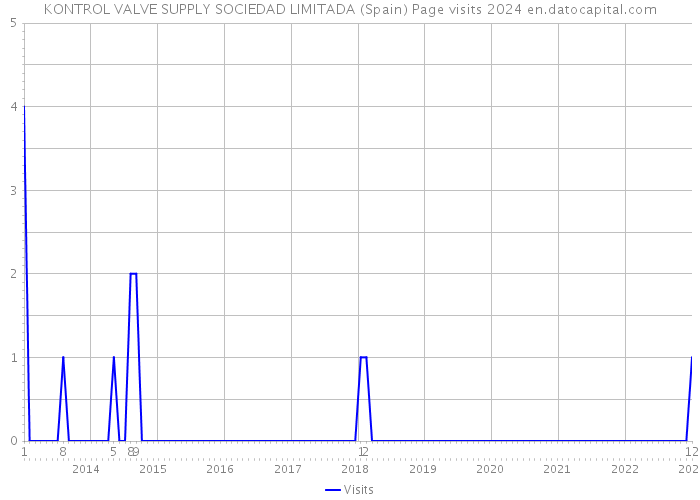 KONTROL VALVE SUPPLY SOCIEDAD LIMITADA (Spain) Page visits 2024 