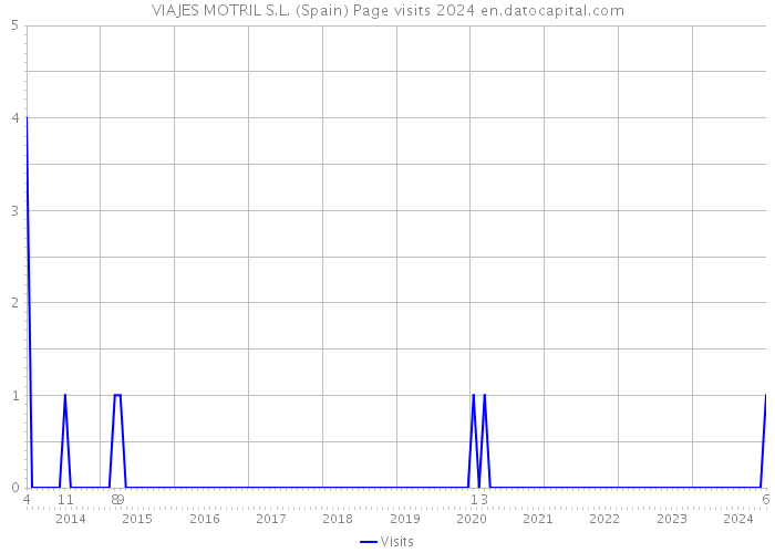 VIAJES MOTRIL S.L. (Spain) Page visits 2024 