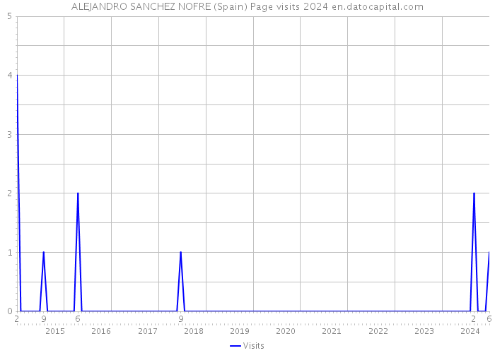 ALEJANDRO SANCHEZ NOFRE (Spain) Page visits 2024 