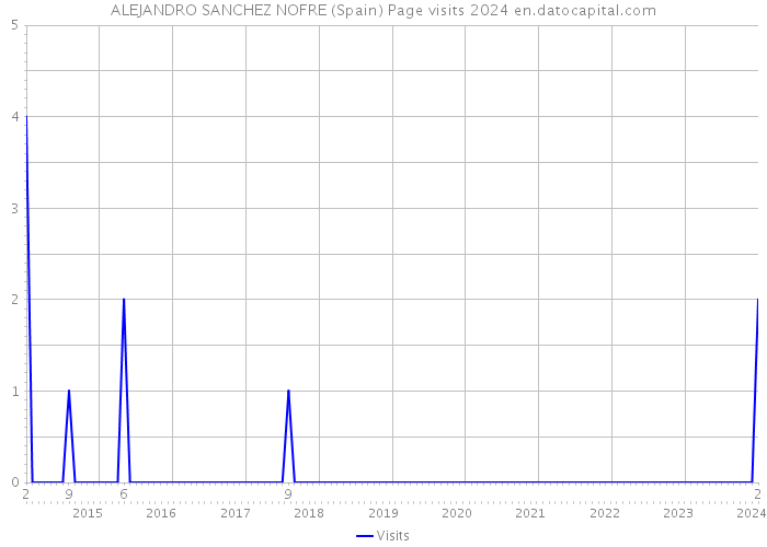 ALEJANDRO SANCHEZ NOFRE (Spain) Page visits 2024 