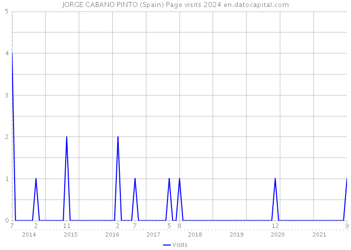 JORGE CABANO PINTO (Spain) Page visits 2024 