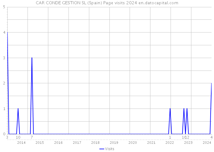 CAR CONDE GESTION SL (Spain) Page visits 2024 