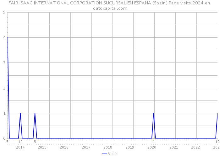 FAIR ISAAC INTERNATIONAL CORPORATION SUCURSAL EN ESPANA (Spain) Page visits 2024 