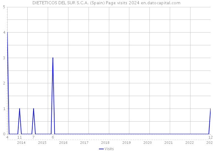 DIETETICOS DEL SUR S.C.A. (Spain) Page visits 2024 