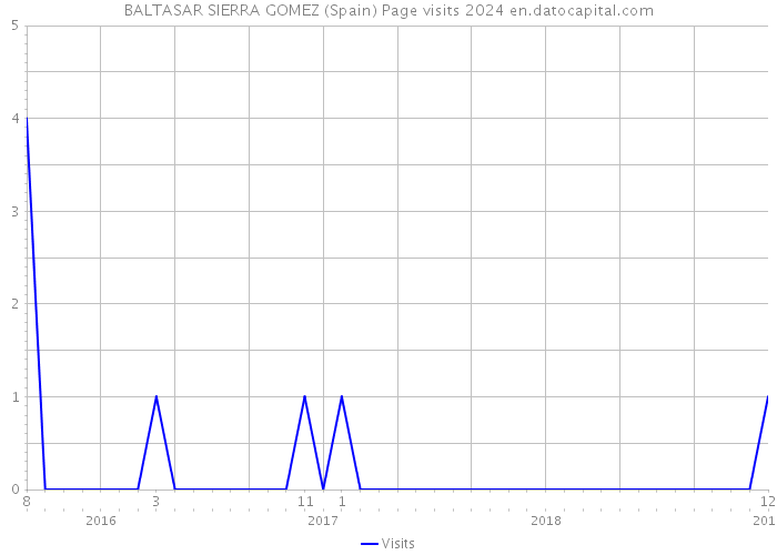 BALTASAR SIERRA GOMEZ (Spain) Page visits 2024 