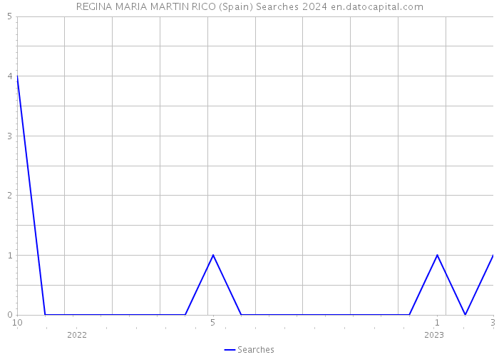 REGINA MARIA MARTIN RICO (Spain) Searches 2024 