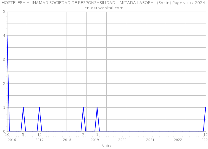 HOSTELERA ALINAMAR SOCIEDAD DE RESPONSABILIDAD LIMITADA LABORAL (Spain) Page visits 2024 