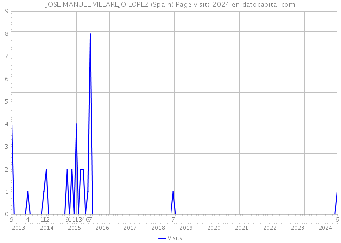 JOSE MANUEL VILLAREJO LOPEZ (Spain) Page visits 2024 