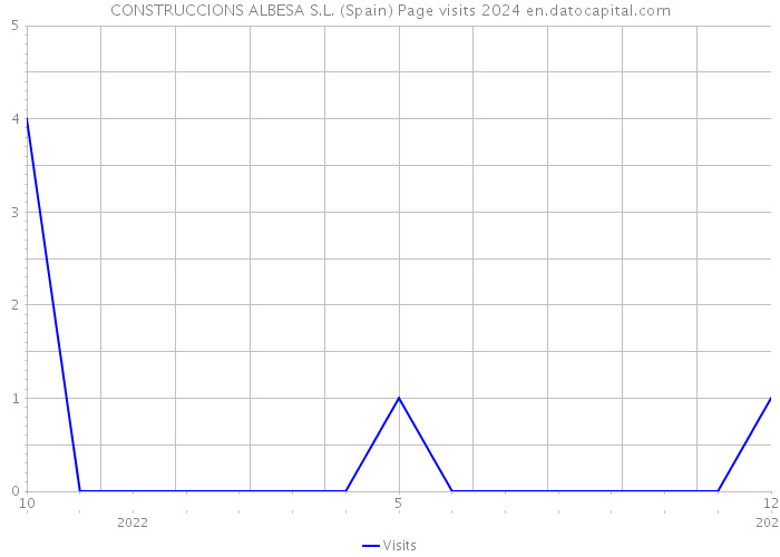 CONSTRUCCIONS ALBESA S.L. (Spain) Page visits 2024 