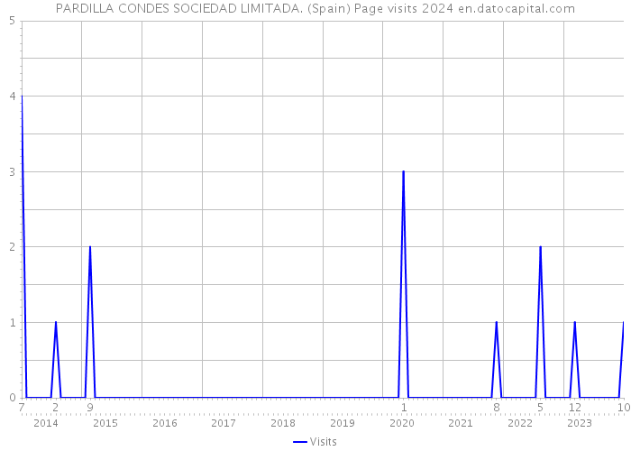 PARDILLA CONDES SOCIEDAD LIMITADA. (Spain) Page visits 2024 