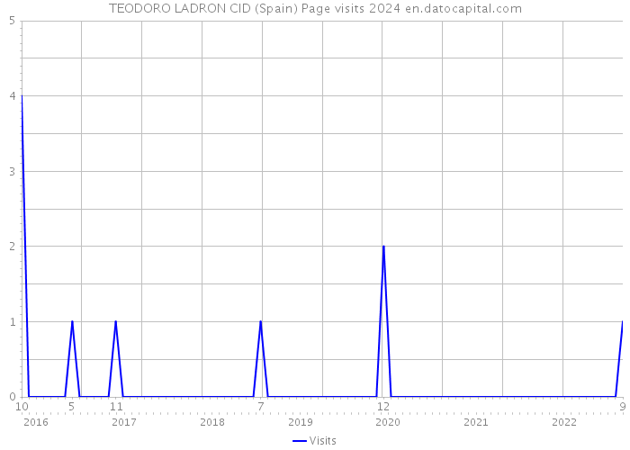 TEODORO LADRON CID (Spain) Page visits 2024 