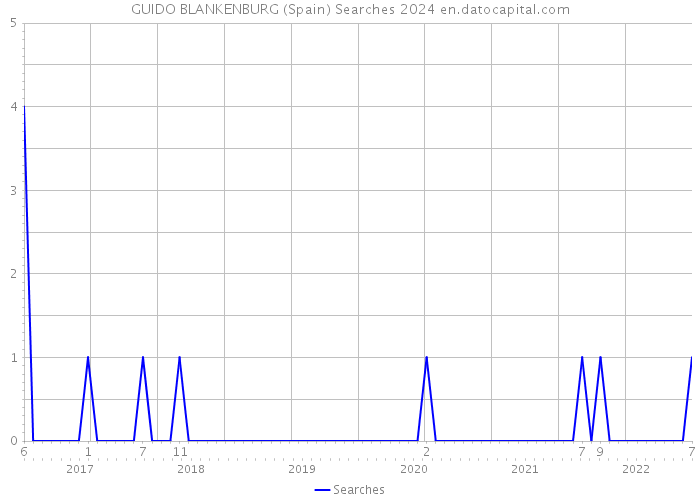 GUIDO BLANKENBURG (Spain) Searches 2024 