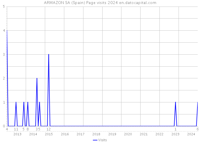 ARMAZON SA (Spain) Page visits 2024 