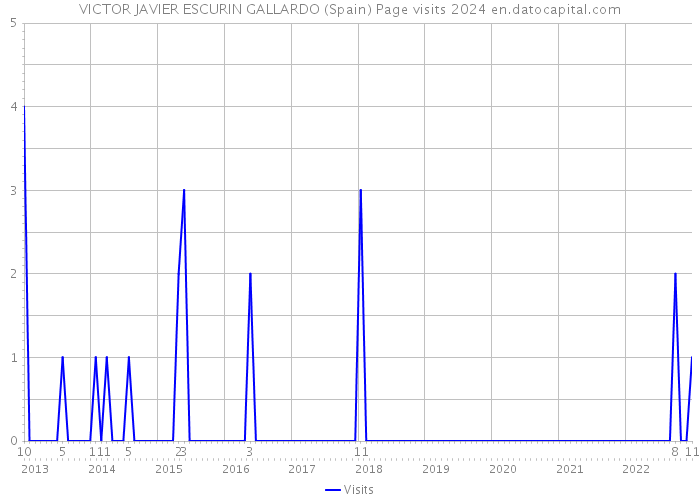 VICTOR JAVIER ESCURIN GALLARDO (Spain) Page visits 2024 