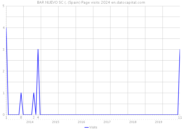 BAR NUEVO SC (. (Spain) Page visits 2024 