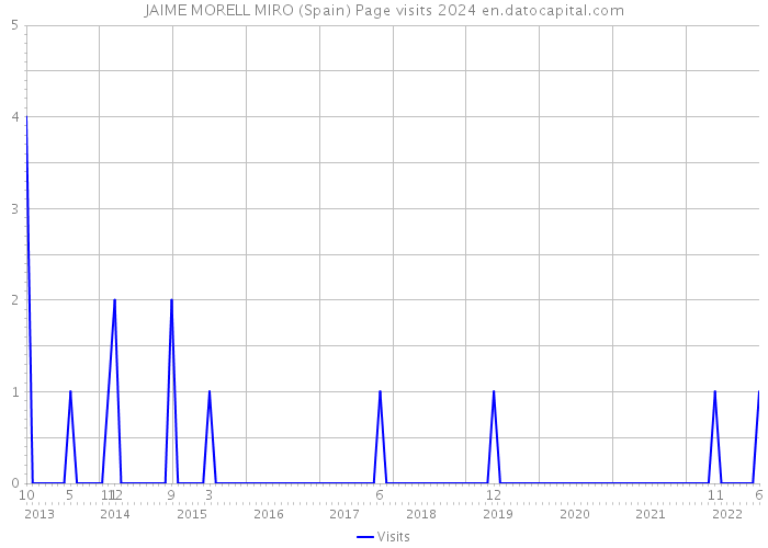 JAIME MORELL MIRO (Spain) Page visits 2024 