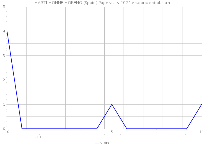 MARTI MONNE MORENO (Spain) Page visits 2024 