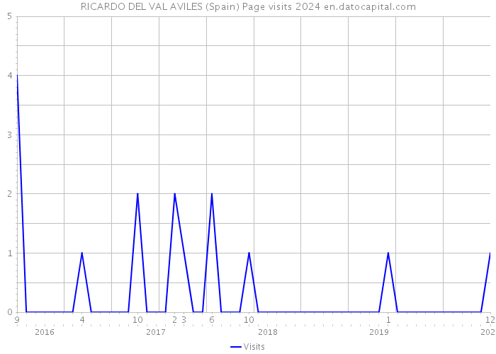 RICARDO DEL VAL AVILES (Spain) Page visits 2024 