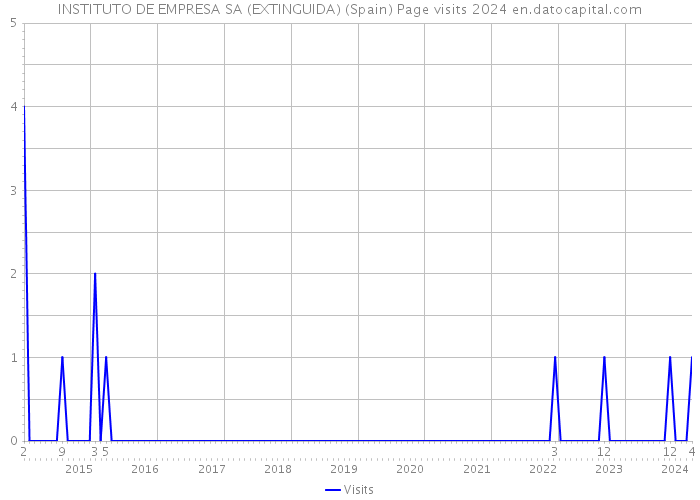 INSTITUTO DE EMPRESA SA (EXTINGUIDA) (Spain) Page visits 2024 