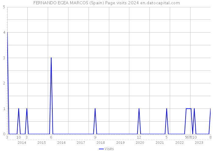 FERNANDO EGEA MARCOS (Spain) Page visits 2024 