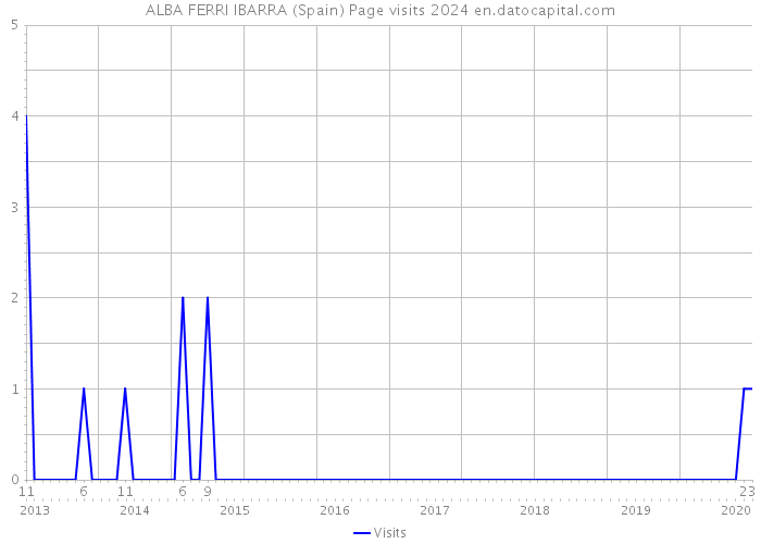 ALBA FERRI IBARRA (Spain) Page visits 2024 