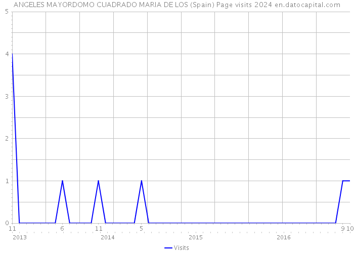 ANGELES MAYORDOMO CUADRADO MARIA DE LOS (Spain) Page visits 2024 