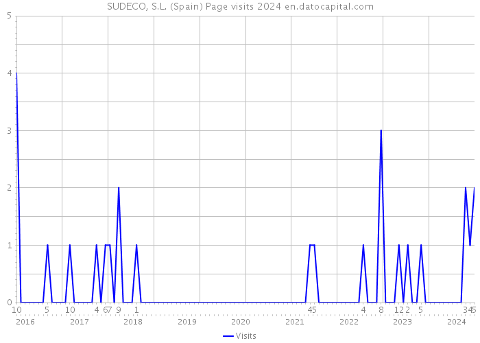 SUDECO, S.L. (Spain) Page visits 2024 